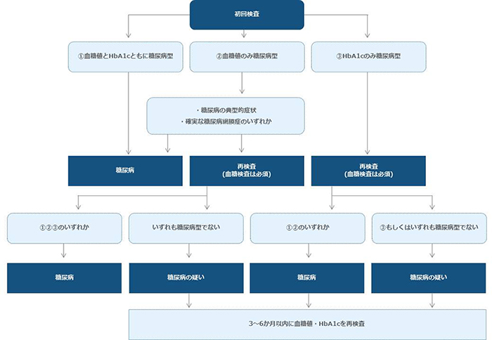 診断方法